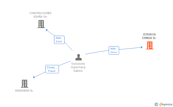 Vinculaciones societarias de ZERUKOA ERMUA SL