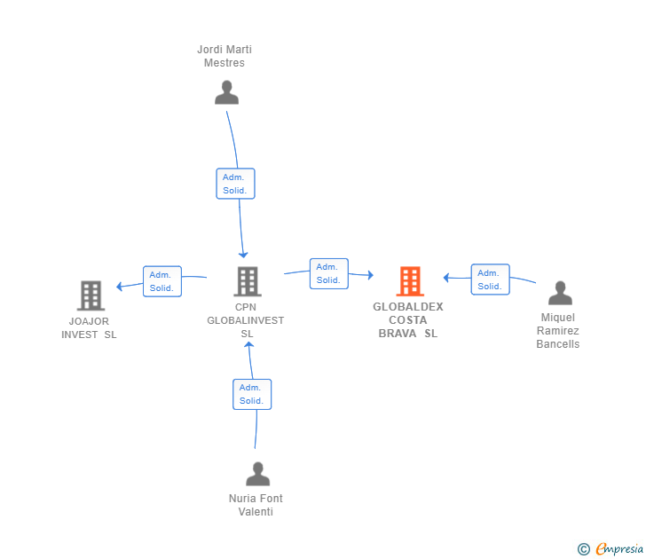 Vinculaciones societarias de GLOBALDEX COSTA BRAVA SL