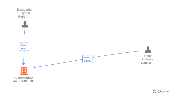 Vinculaciones societarias de ECHAVARRIA ANDRADE SL