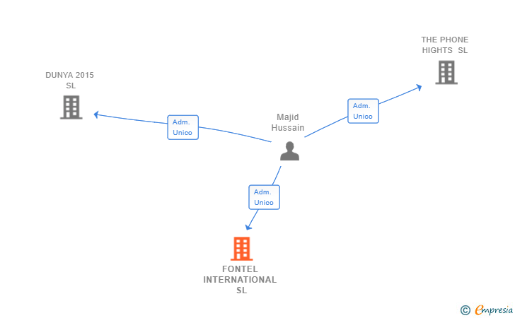 Vinculaciones societarias de FONTEL INTERNATIONAL SL