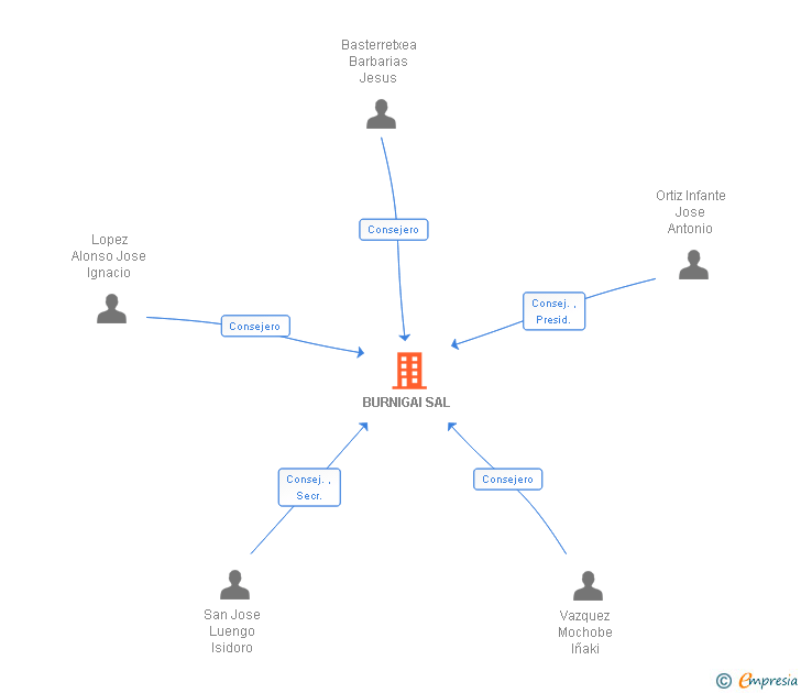 Vinculaciones societarias de BURNIGAI SA