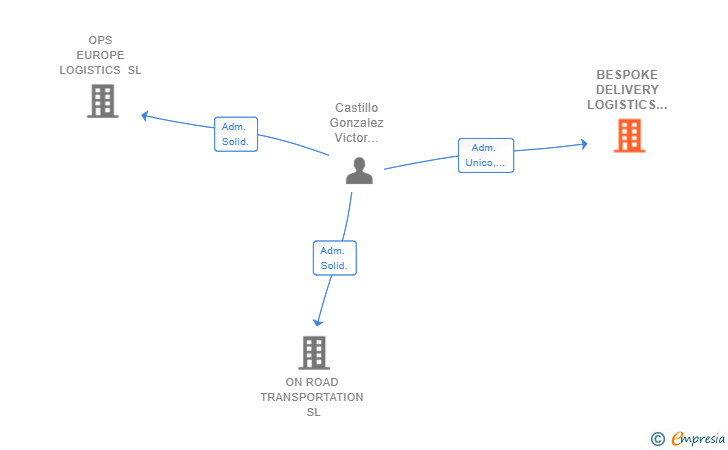 Vinculaciones societarias de BESPOKE DELIVERY LOGISTICS SL