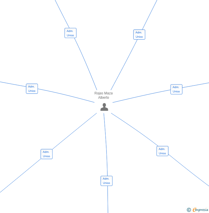 Vinculaciones societarias de PROHINIESTA SL