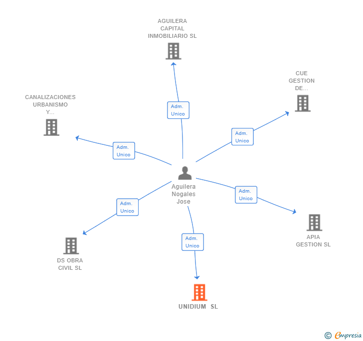 Vinculaciones societarias de UNIDIUM SL