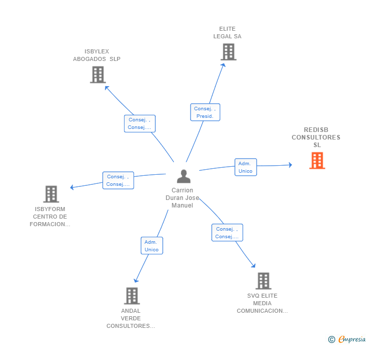 Vinculaciones societarias de REDISB CONSULTORES SL