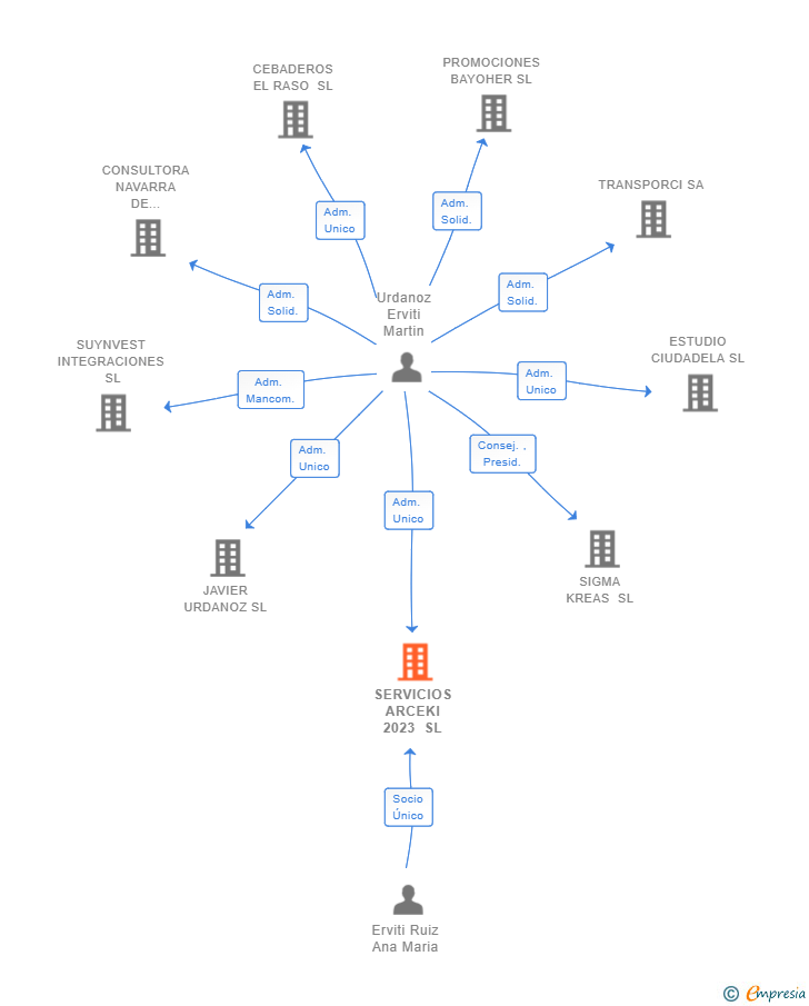 Vinculaciones societarias de SERVICIOS ARCEKI 2023 SL