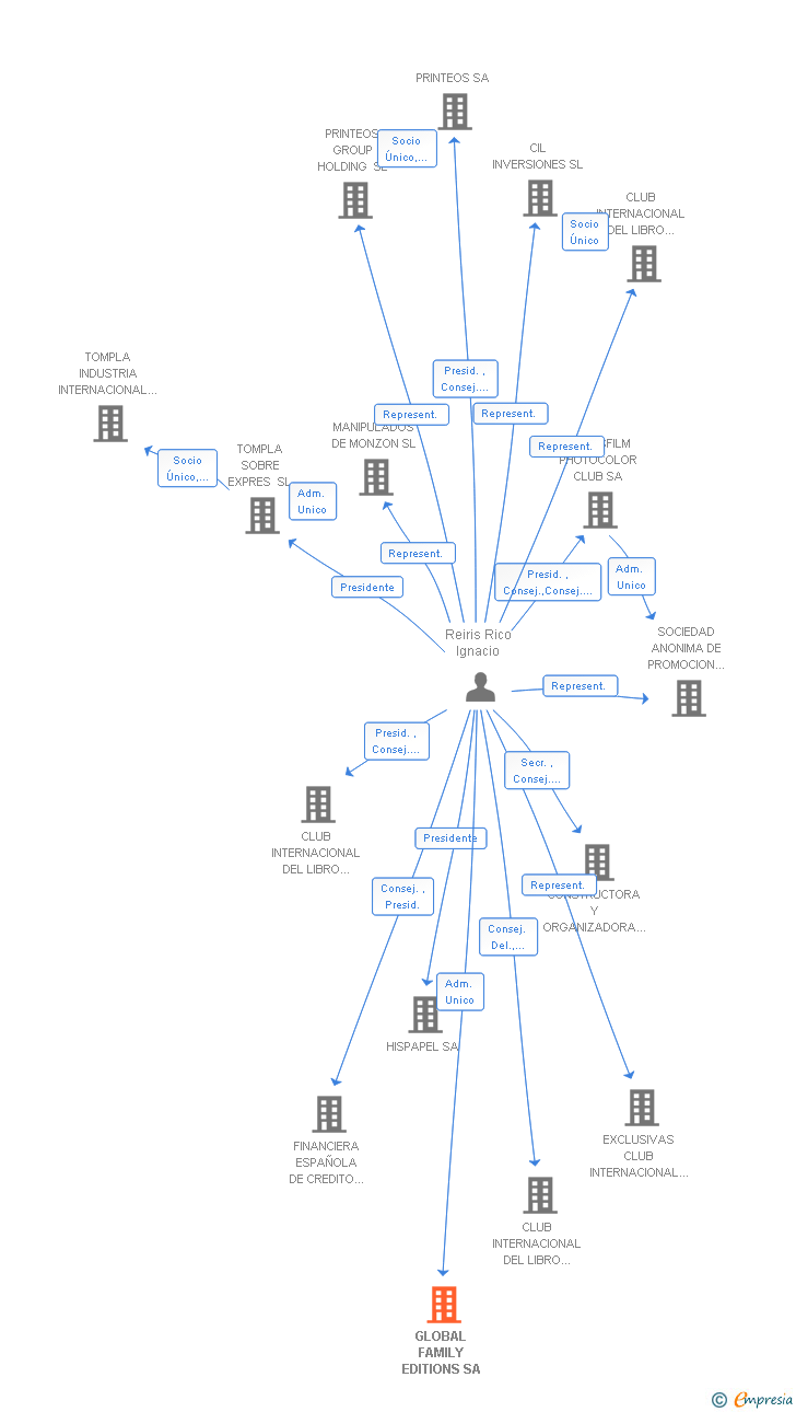 Vinculaciones societarias de GLOBAL FAMILY EDITIONS SA