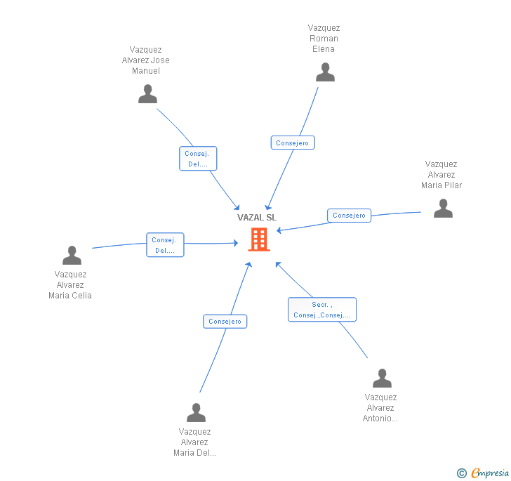 Vinculaciones societarias de VAZAL SL