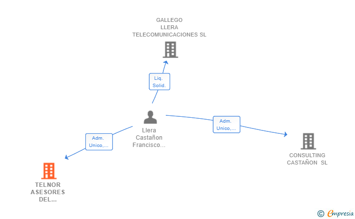 Vinculaciones societarias de TELNOR ASESORES DEL NORTE SL