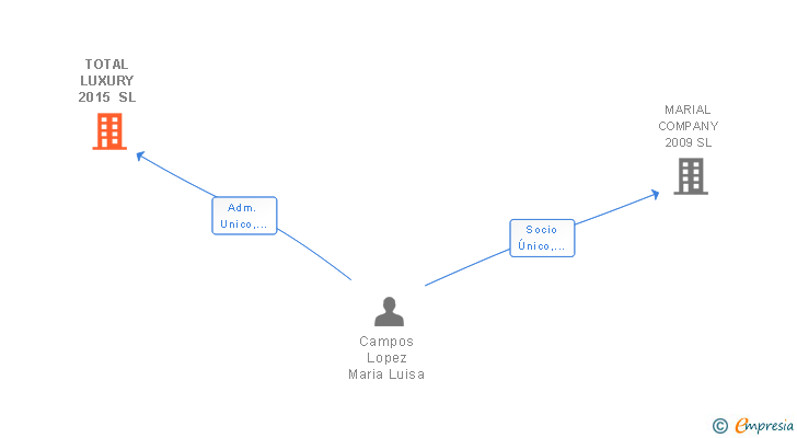 Vinculaciones societarias de TOTAL LUXURY 2015 SL