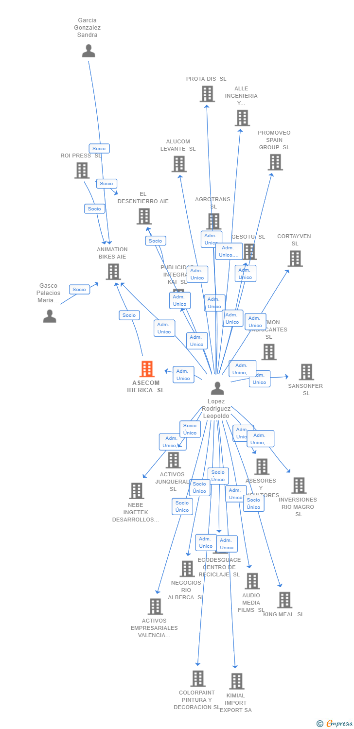 Vinculaciones societarias de ASECOM IBERICA SL