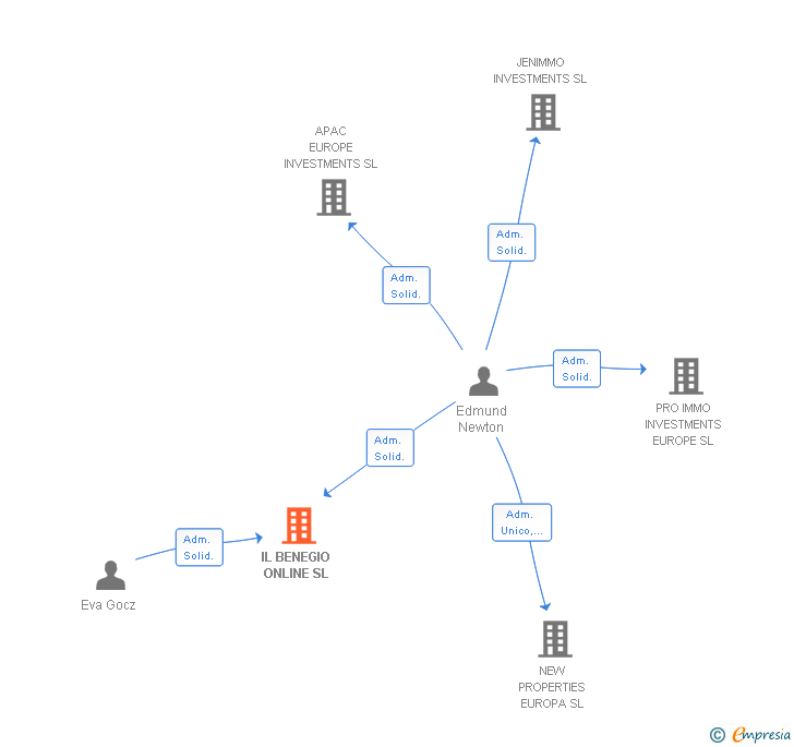Vinculaciones societarias de IL BENEGIO ONLINE SL