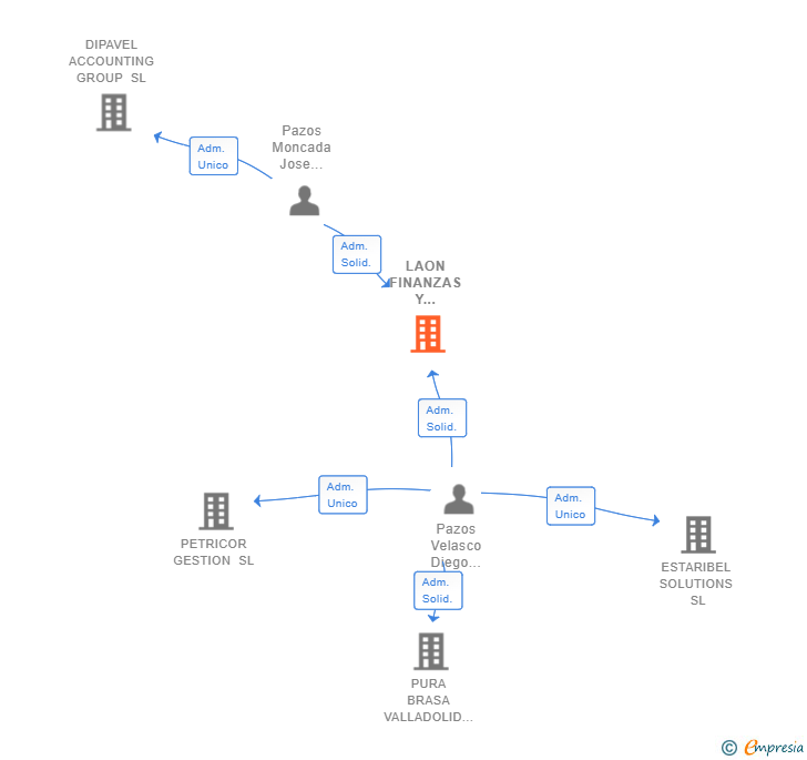 Vinculaciones societarias de LAON FINANZAS Y GESTION SL