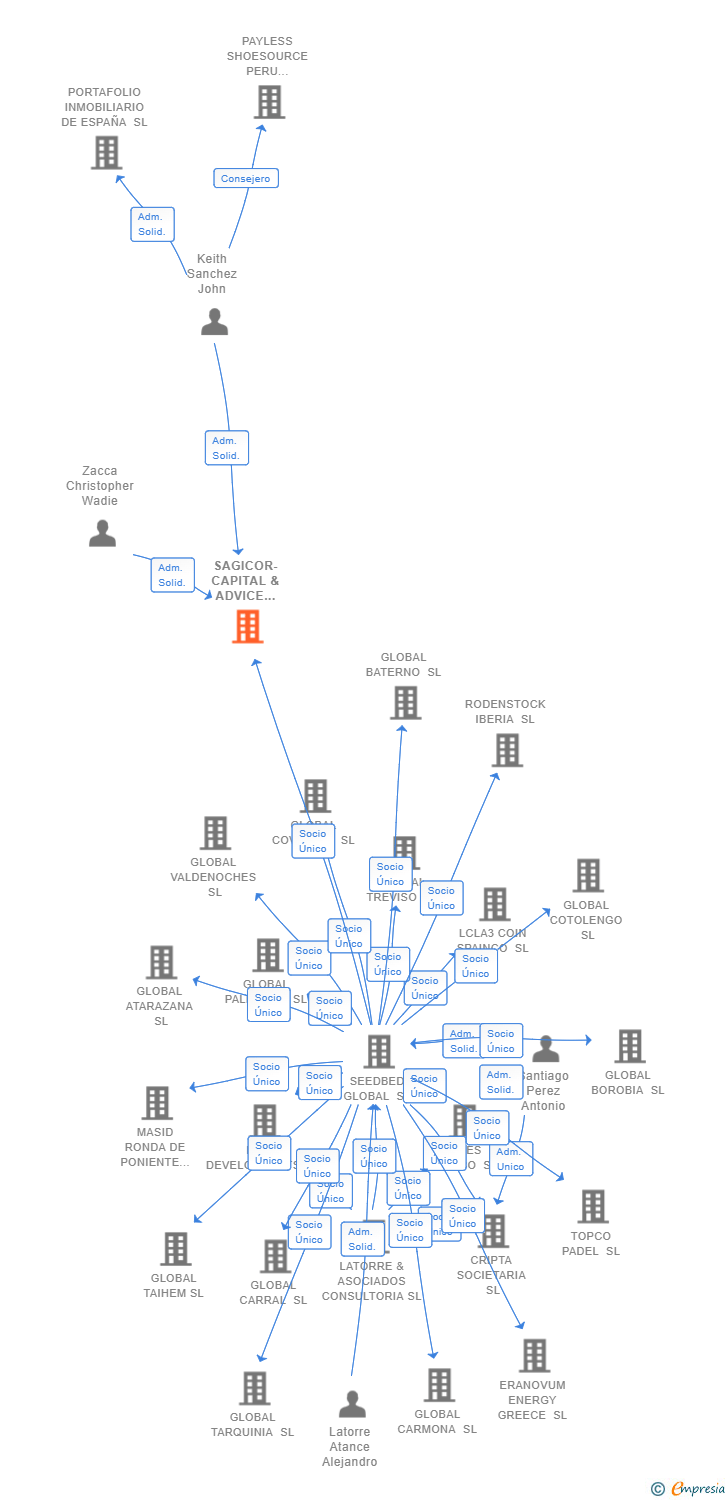 Vinculaciones societarias de SAGICOR-CAPITAL & ADVICE SPAIN SL