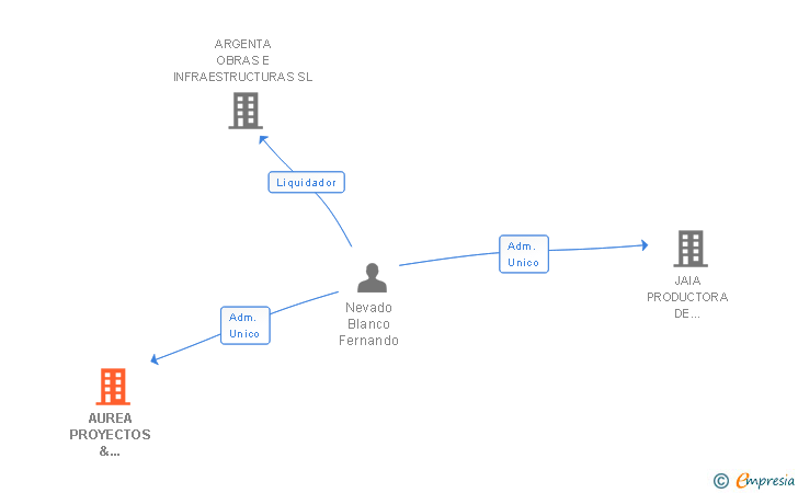Vinculaciones societarias de AUREA PROYECTOS & INVERSIONES SL