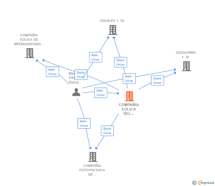 Vinculaciones societarias de COMPAÑIA EOLICA DEL ALJARAFE SL