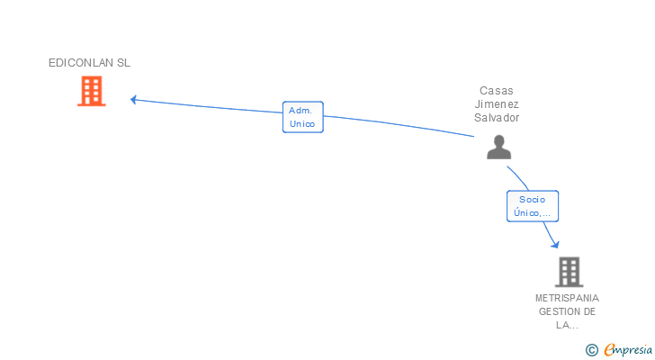 Vinculaciones societarias de EDICONLAN SL