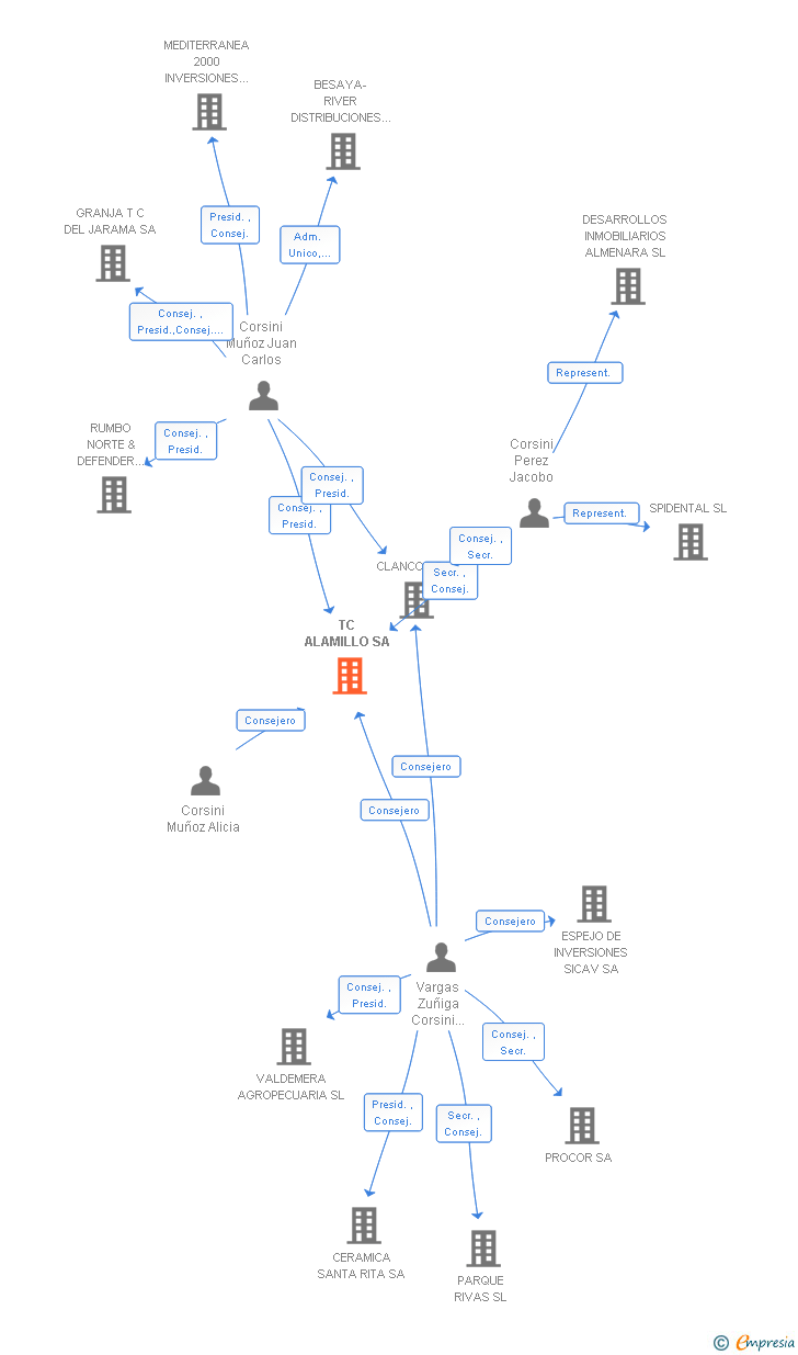 Vinculaciones societarias de TC ALAMILLO SA