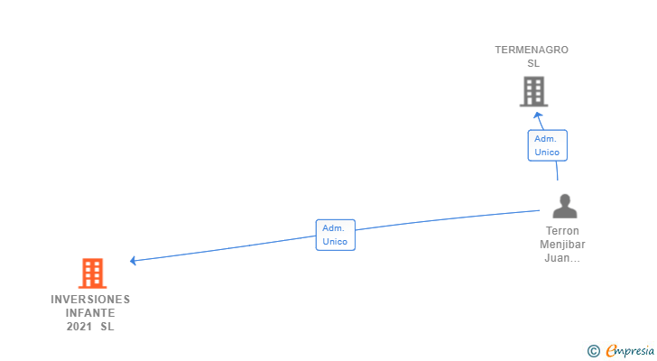 Vinculaciones societarias de INVERSIONES INFANTE 2021 SL