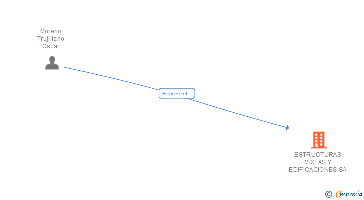 Vinculaciones societarias de ESTRUCTURAS MIXTAS Y EDIFICACIONES SA