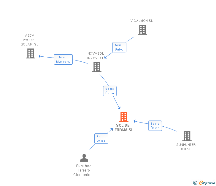 Vinculaciones societarias de SOL DE LEBRIJA SL