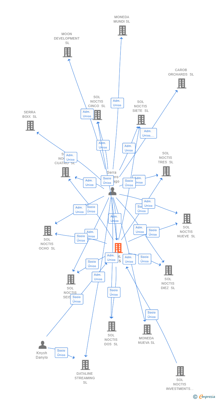 Vinculaciones societarias de SOL NOCTIS SL