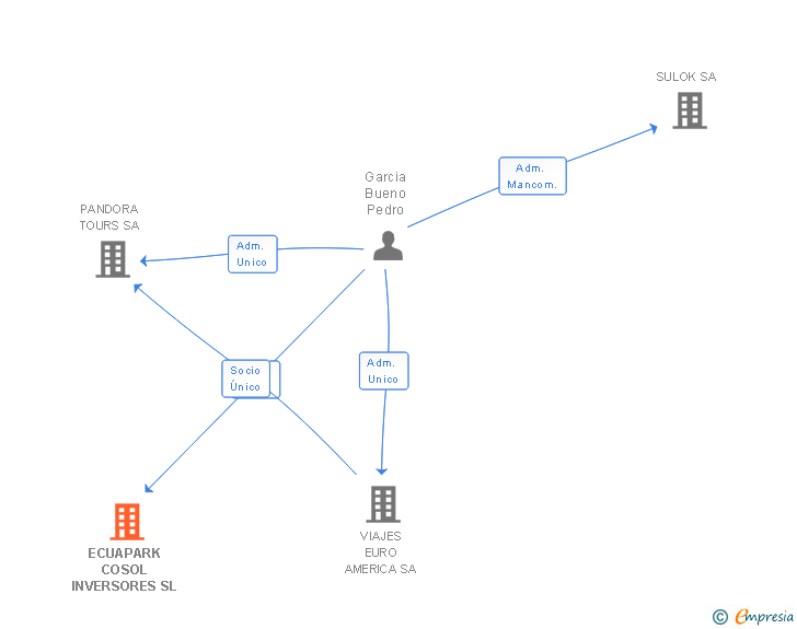 Vinculaciones societarias de ECUAPARK COSOL INVERSORES SL