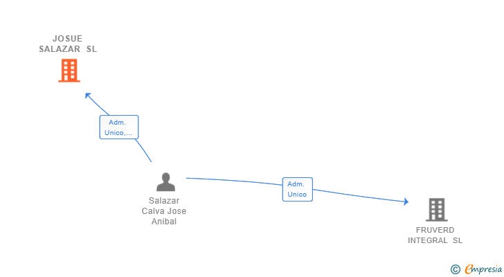 Vinculaciones societarias de JOSUE SALAZAR SL