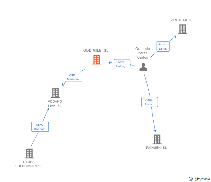Vinculaciones societarias de ODD MILE SL