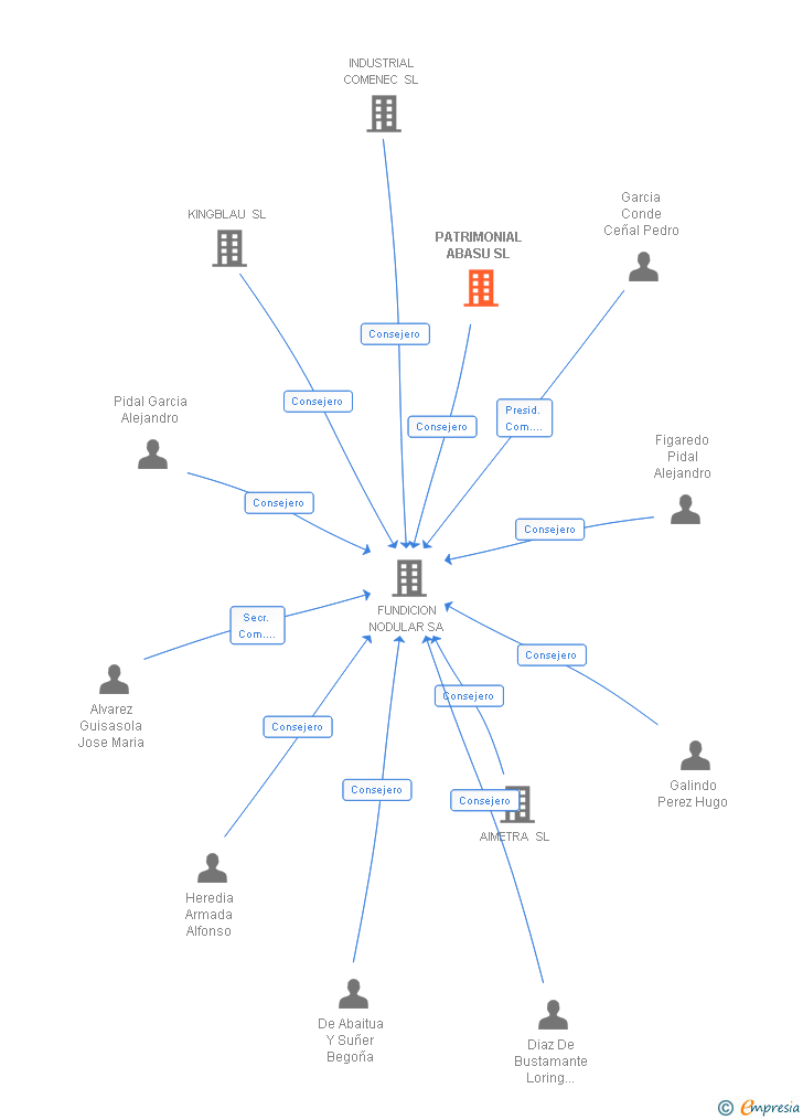 Vinculaciones societarias de PATRIMONIAL ABASU SL