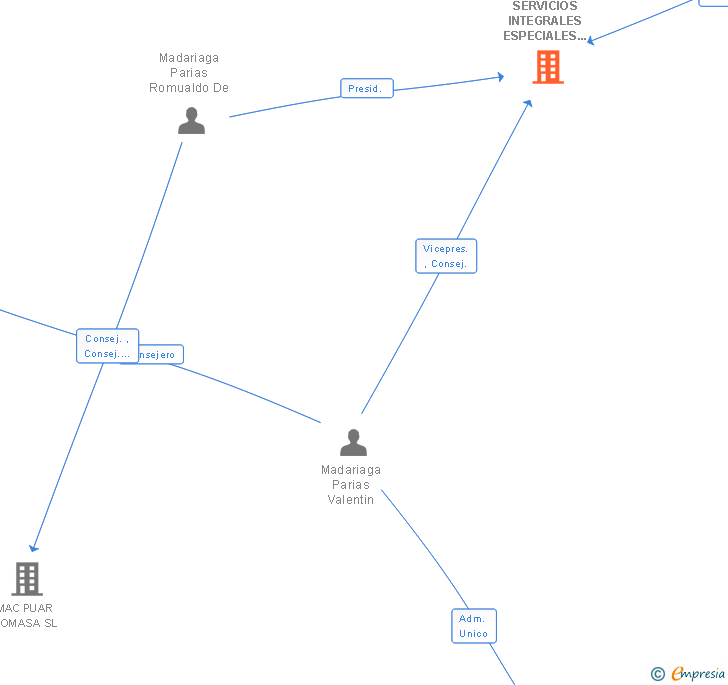 Vinculaciones societarias de SERVICIOS INTEGRALES ESPECIALES CENTRO DE EMPLEO SL