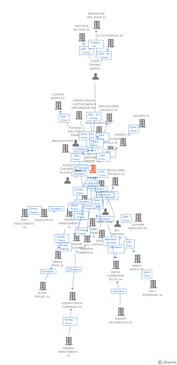 Vinculaciones societarias de TAYLOR KITCHEN GROUP SL