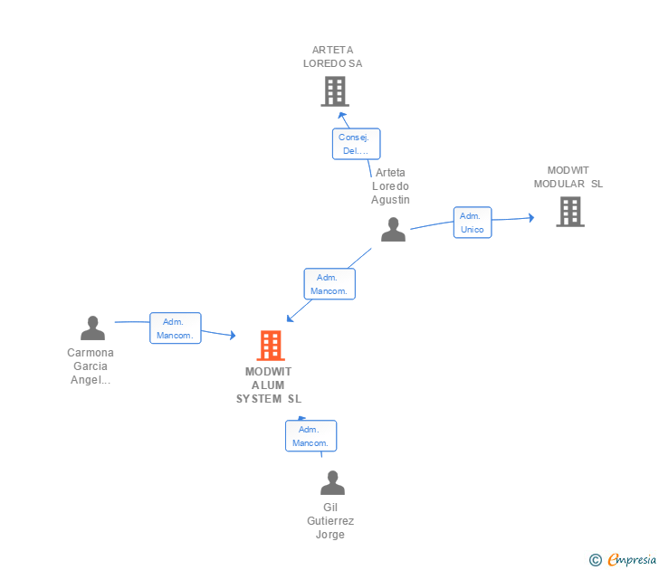 Vinculaciones societarias de MODWIT ALUM SYSTEM SL