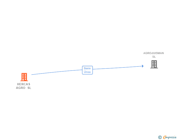 Vinculaciones societarias de HERCAS AGRO SL