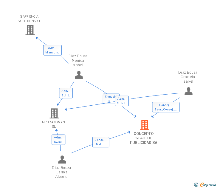 Vinculaciones societarias de CONCEPTO STAFF DE PUBLICIDAD SA