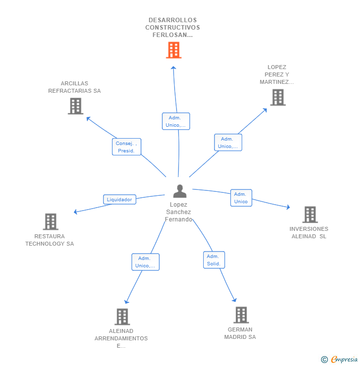 Vinculaciones societarias de DESARROLLOS CONSTRUCTIVOS FERLOSAN SL