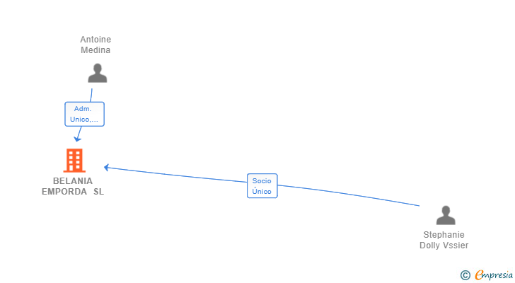 Vinculaciones societarias de BELANIA EMPORDA SL