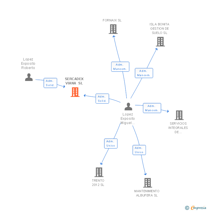 Vinculaciones societarias de SERCADEX VIANA SL