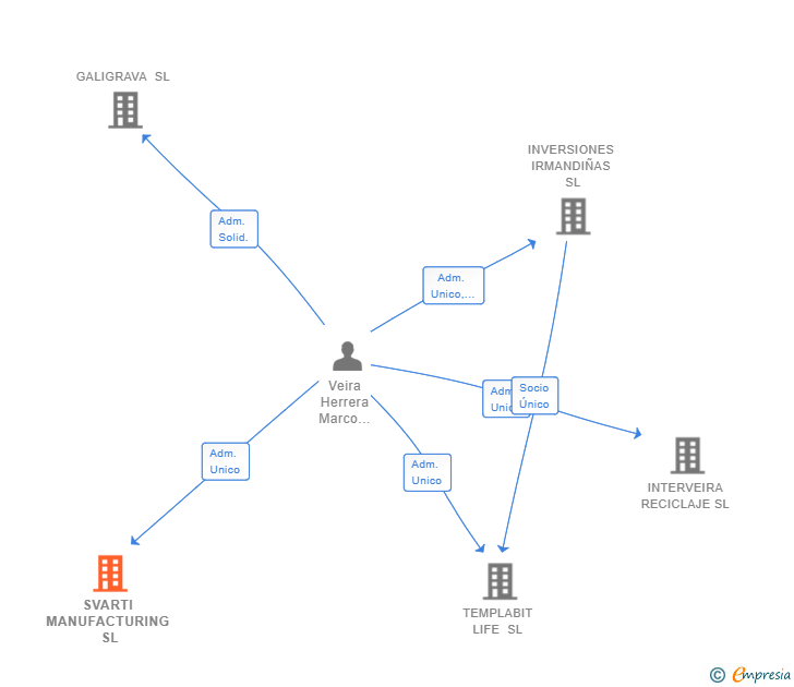 Vinculaciones societarias de SVARTI MANUFACTURING SL
