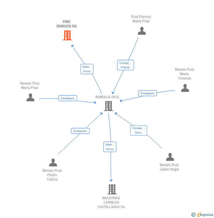 Vinculaciones societarias de FRIO BURGOS SA