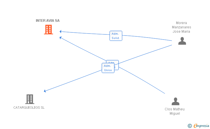 Vinculaciones societarias de INTER AVIA SA