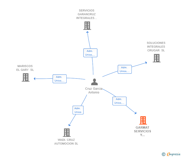 Vinculaciones societarias de GARMAT SERVICIOS Y SEGURIDAD INTEGRAL SL