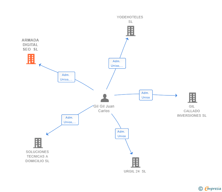 Vinculaciones societarias de ARMADA DIGITAL SEO SL
