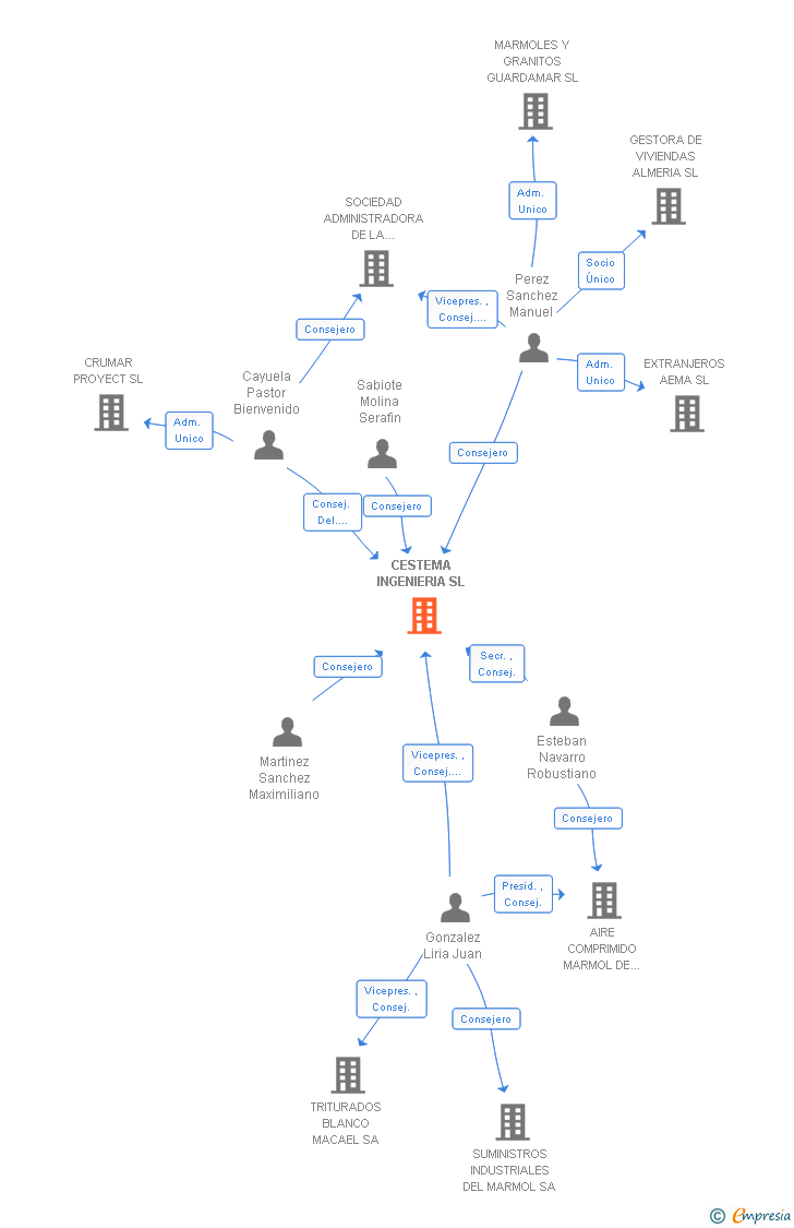 Vinculaciones societarias de CESTEMA INGENIERIA SL