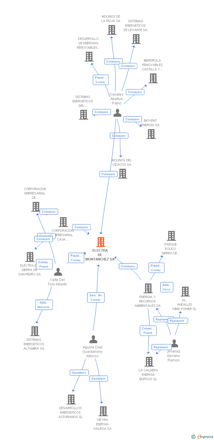 Vinculaciones societarias de ELECTRA DE MONTANCHEZ SA