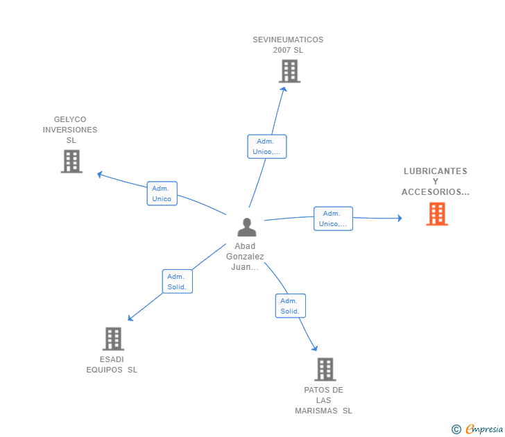 Vinculaciones societarias de LUBRICANTES Y ACCESORIOS SEVILLA SL