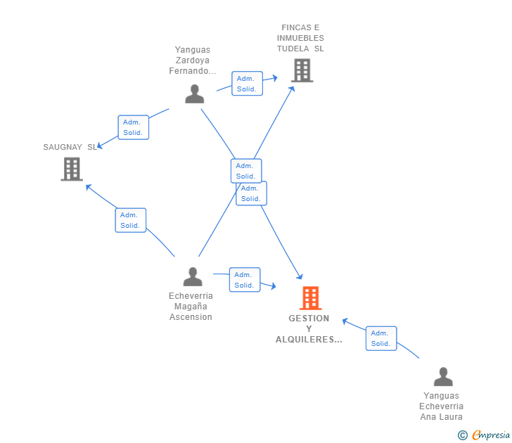 Vinculaciones societarias de GESTION Y ALQUILERES YANGUAS SL