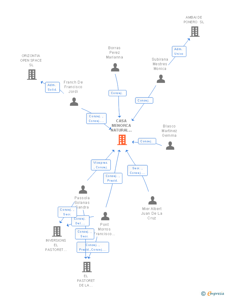 Vinculaciones societarias de CASA MENORCA NATURAL HANDMADE FOOD SL