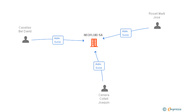 Vinculaciones societarias de NEOFLUID SA