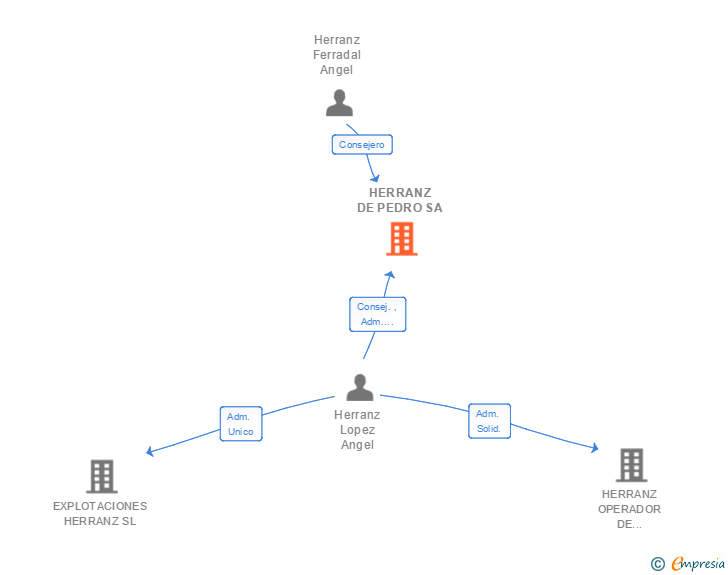 Vinculaciones societarias de HERRANZ DE PEDRO SA